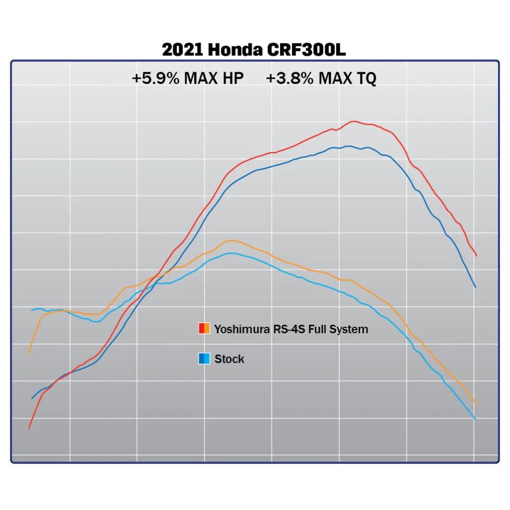 Yoshimura RS - 4 Stainless Full System Exhaust 2021 - 23 Honda CRF300L | 123410D520 - MojoMotoSport.com