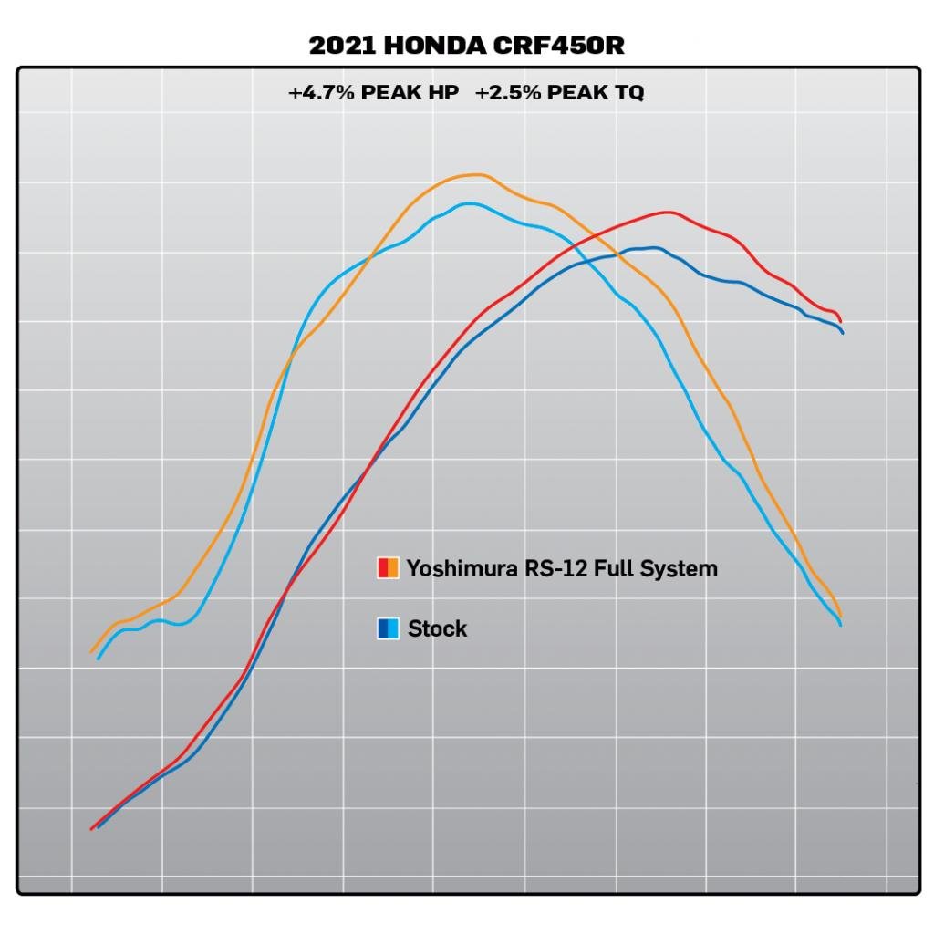 Yoshimura RS - 12 Signature Series Exhaust Honda CRF450R(X) ('21 - 23) | 225850S320 - MojoMotoSport.com