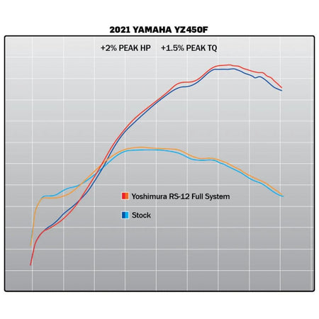 Yoshimura RS - 12 Stainless Full Exhaust 2020 - 22 Yamaha YZ450F/X | 234830S320 - MojoMotoSport.com