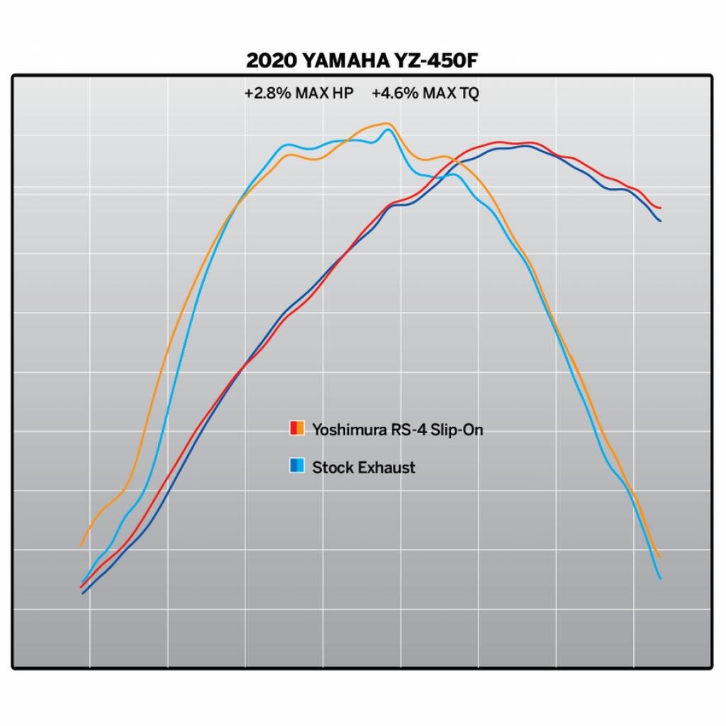 Yoshimura RS - 4 Slip - on Exhaust YZ450F 18 - 22 / WR450F 19 - 22 / YZ450FX 19 - 22 | 234832D320 - MojoMotoSport.com