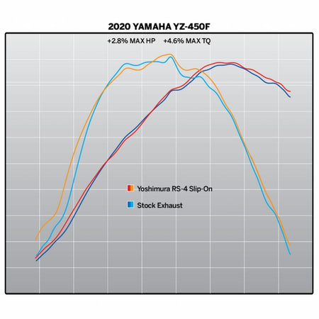 Yoshimura RS - 4 Slip - on Exhaust YZ450F 18 - 22 / WR450F 19 - 22 / YZ450FX 19 - 22 | 234832D320 - MojoMotoSport.com